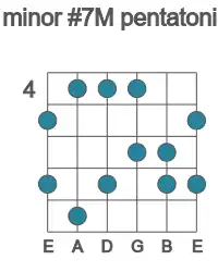 Guitar scale for minor #7M pentatonic in position 4